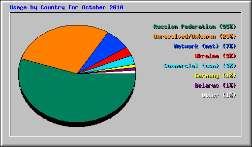 Usage by Country for October 2010