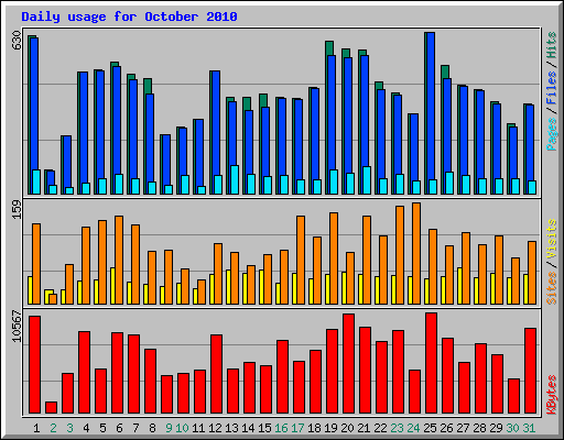 Daily usage for October 2010