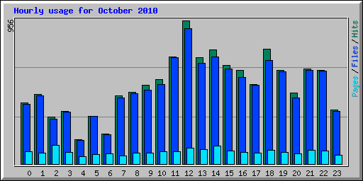 Hourly usage for October 2010